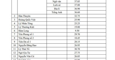 Điểm chuẩn lớp 10 năm 2022 Bắc Ninh tất cả các trường công lập 3