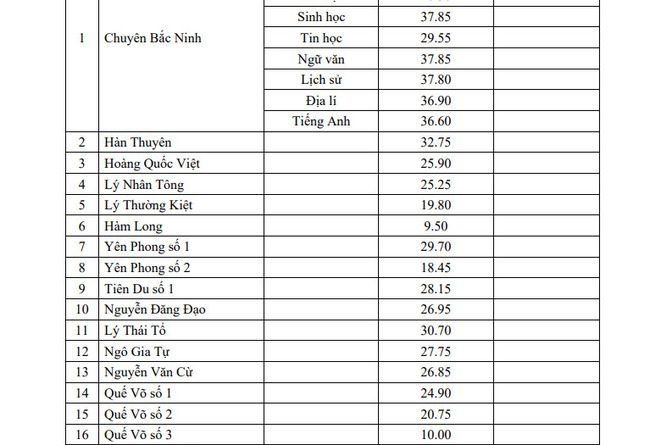 Điểm chuẩn lớp 10 năm 2022 Bắc Ninh tất cả các trường công lập 1