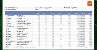 Nagakawa liên tục giữ Top 1 máy điều hòa bán chạy nhất theo GFK 4